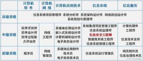 2023年軟考中級(jí)信息安全工程師 聚焦網(wǎng)絡(luò)與信息安全軟件開發(fā)能力考核